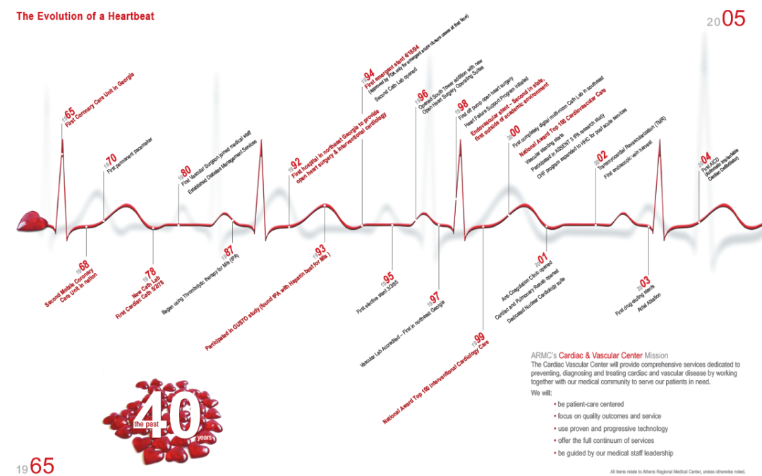 ARMC Evolution of a Heartbeat